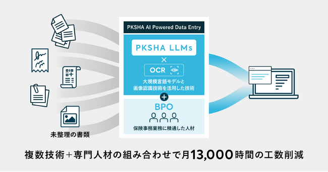 PKSHA、保険業界特化型AIソリューション「PKSHA AI Powered Data Entry」を提供開始ー入力業務工数を約半分に削減