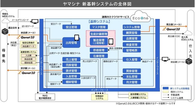 ヤマシナ、自動車部品の複雑な生産工程を支える基幹システムをアジャイル開発で刷新