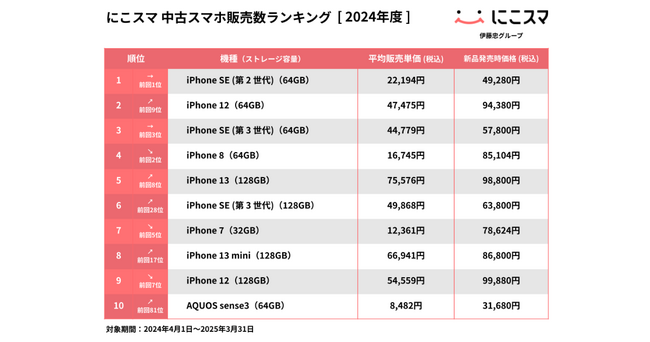 にこスマ｜2024年度中古スマホ販売・買取数ランキング