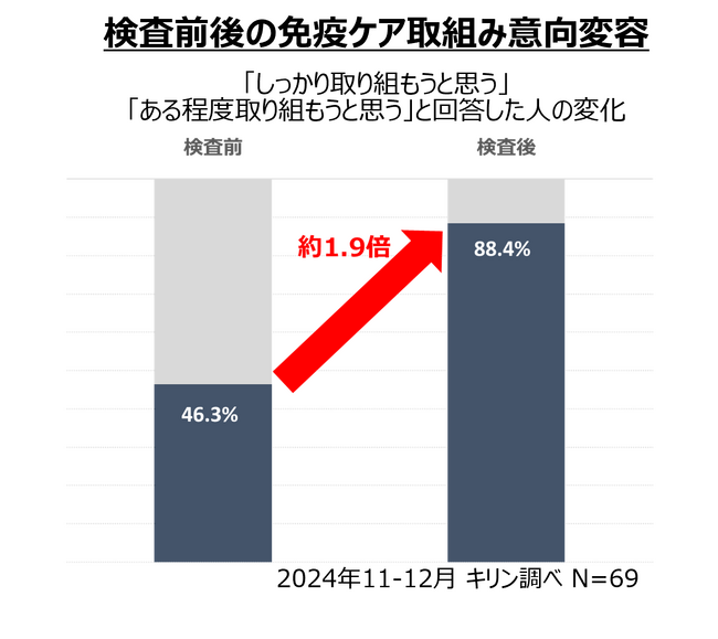 「免疫」の状態を可視化する独自の検査サービス開発をスタート！