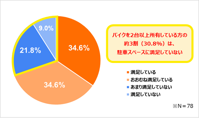 バイク所有者および購入予定者を対象に駐車スペースに関する調査を実施
