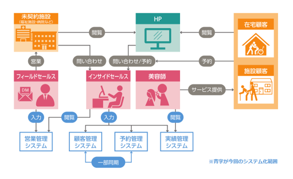 クオリカ、SOYOKAZEの「訪問理美容サービス」をサイボウズの業務改善プラットフォーム「kintone」でシステム化