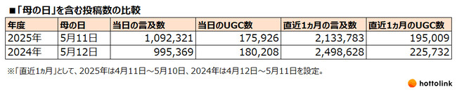 Meltwater、2025年の母の日に関するX（旧Twitter）の投稿をホットリンク社と共同調査