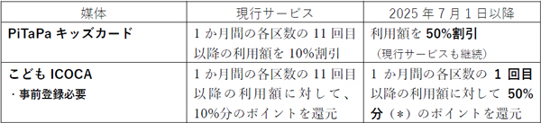 神戸高速線をPiTaPaキッズカード・こどもICOCAで利用すると小児運賃の50％相当の割引・ポイント還元が受けられます！ ～2025年7月1日から試験的に実施～