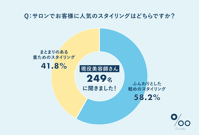 ヘアケアブランド「Promille(プロミル)」が現役美容師249名に調査！2025年下半期のトレンドヘアは 