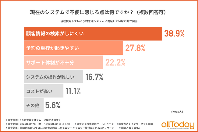 【サロン経営においての予約管理システム】約4割が顧客情報が検索しにくいといった不便さを感じていることが判明！