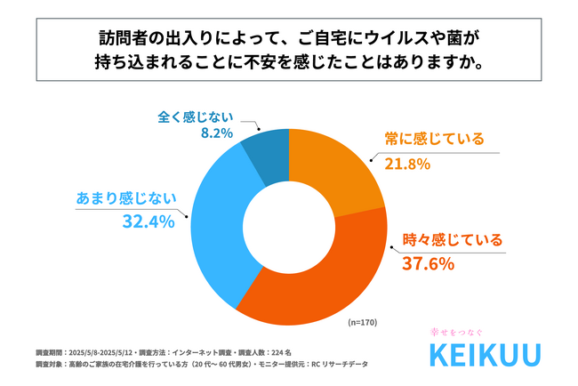 高齢のご家族の在宅介護を行っている方の約6割が「訪問者によるウイルスや菌の持ち込み」に不安を感じている！京空株式会社が「在宅介護における感染症対策の実態」に関する調査を実施！