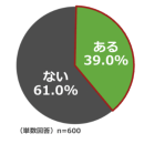 Q.これまでに車中泊をしたことがありますか？