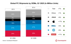 2025年第1四半期PCグローバル市場における暫定出荷台数を発表〜米国の関税政策への駆け込み需要で前年同期比6.7%増加に〜 2025年第1四半期PCグローバル市場における暫定出荷台数を発表〜米国の関税政策への駆け込み需要で前年同期比6.7%増加に〜