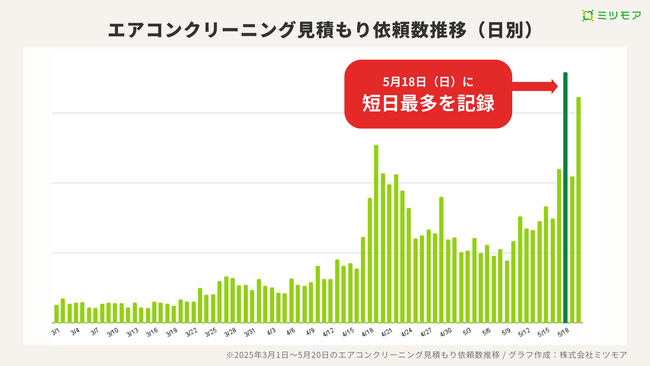 高温多湿＋梅雨入り前にカビ警戒！エアコンクリーニング依頼が急増 ― 東名阪ほかで5月単日最多を更新