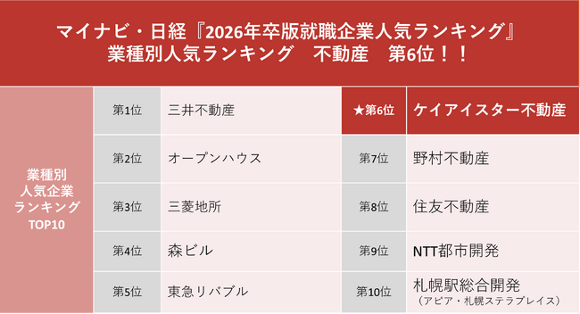 様々な施策で採用強化マイナビ・日経「2026年卒版就職企業人気ランキング」に今年も選出！