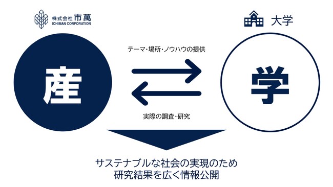 不動産業界の将来の課題解決を目指した 大学研究室との産学連携プロジェクトを実施