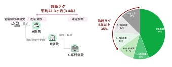 JMDCとアレクシオンファーマ、希少疾患患者の「診断ラグ」実態調査を実施