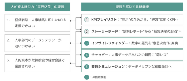 人的資本経営の『実行格差』を埋めるデータとAIで業績と持続的成長を支援する5つの新機能を発表