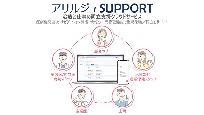 【がんに関する社会課題解決】アリルジュSUPPORT販売を開始