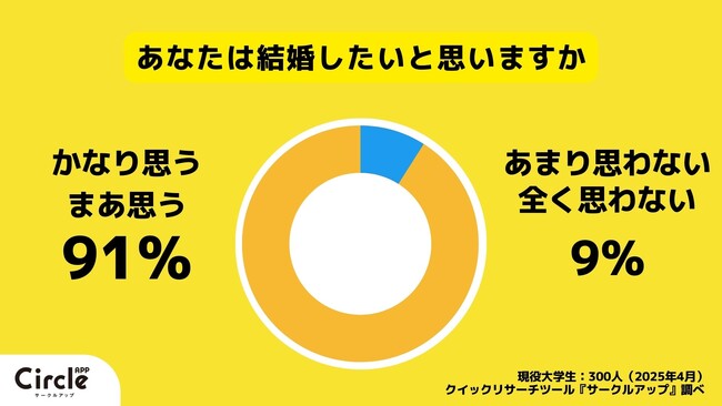 【Z世代のホンネ調査】Z世代の90％が「結婚願望あり」と回答　結婚を望む若者が多い一方で、変わりゆく結婚観とトレンドを調査