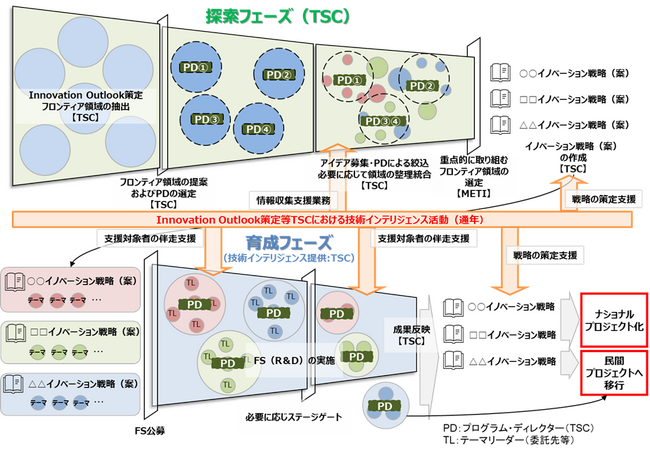 2040年以降の新産業の創出に向けた「フロンティア育成事業」が始動しました