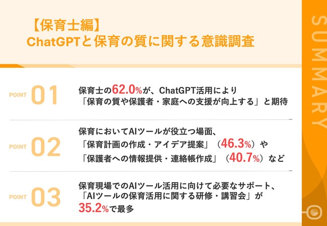 【保育現場のAI活用について調査】保育士の62.0%が、「保育の質や保護者・家庭への支援が向上する」と期待　「保育計画」「保護者への情報提供・連絡帳作成」へのAI活用ニーズあり