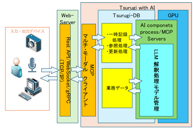 ノーチラス・テクノロジーズ、純国産RDB「劔（Tsurugi）」のMCP対応版をOSSにてリリース