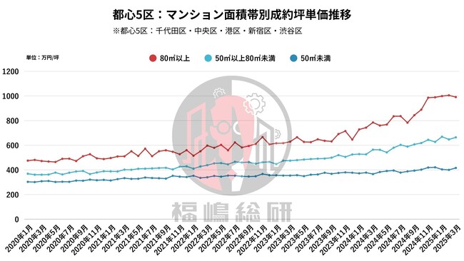 【東京都23区マンションマーケット】80平方メートル 超の価格が過去最高水準に！富裕層マーケットの影響が顕在化