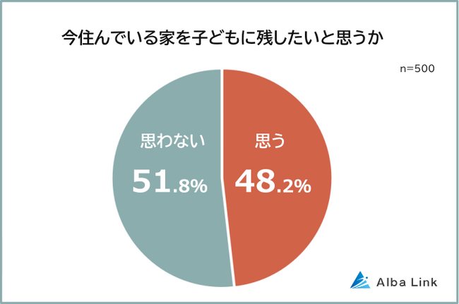 【今住んでいる家を子どもに残したい?残したくない?】500人アンケート調査