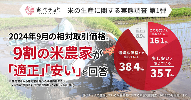 米農家の実態を調査。6割以上が利益還元を実感する一方で、取引価格は9割が「適正価格」または「安い」と回答。