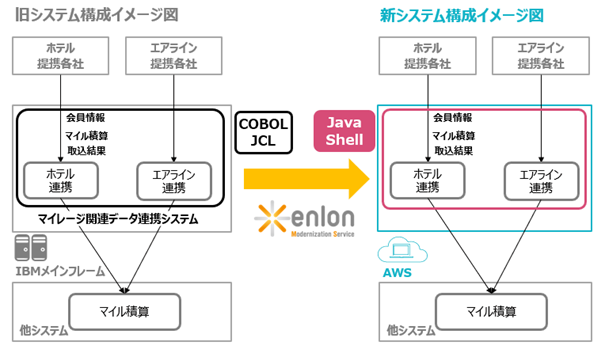 TIS、「Xenlon～神龍 モダナイゼーションサービス」でJALのマイレージ関連システムのオープン化を支援