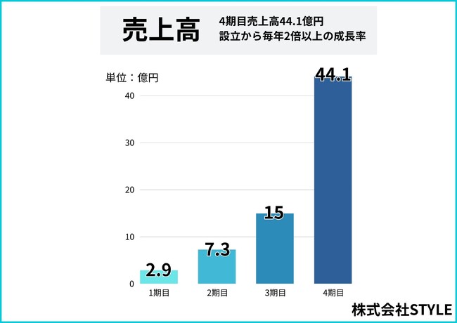 催事買取のSTYLE、設立4期で年間売上44.1億円を達成　ブランド品や貴金属を全国280会場で買取、買取未経験層からの高い信頼を獲得