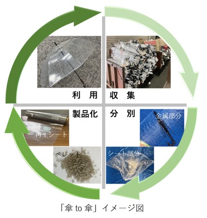 忘れ物傘の「傘ｔｏ傘」リサイクルの取り組みについて