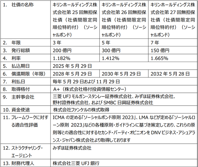 ソーシャルボンド発行条件決定のお知らせ