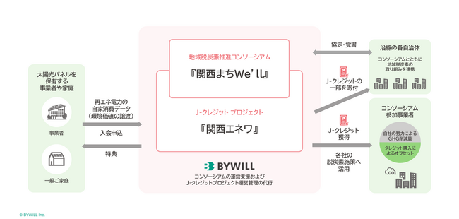 バイウィル、阪急電鉄など鉄道事業者3社による「地域脱炭素推進コンソーシアム 関西まちWe’ll」の取り組みを支援
