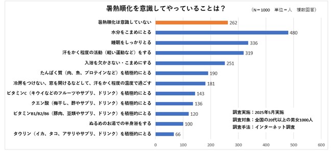 熱中症・熱あたり…暑さに身体を慣らす“暑熱順化”が肝。