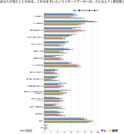 それってまずくない？みんなが気になるリモートワークマナーを一斉調査！