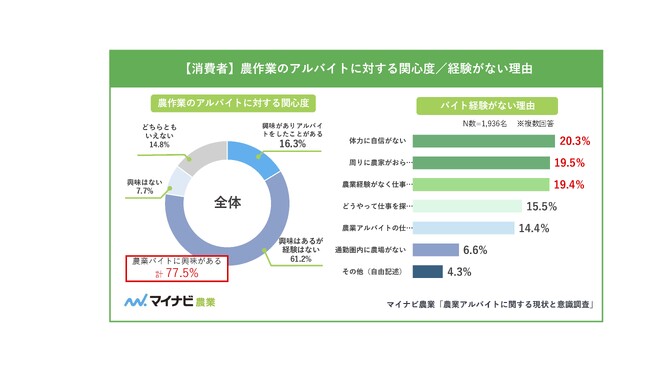 マイナビの農業人材マッチングアプリと提携、農業コミュニティの拡大を目指して