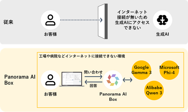 オフライン環境でも LLM を自在に使い分ける「Panorama AI Box」を拡張 - Google Gemma 3／Microsoft Phi-4／Alibaba Qwen 3 を新たにサポート