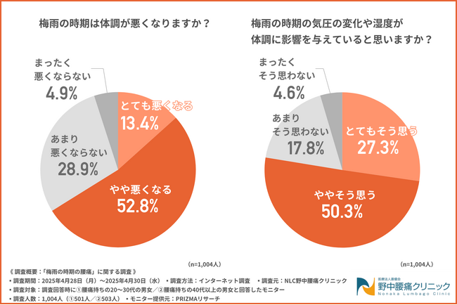 【梅雨時期の体調不良ランキング】1位は「腰痛」！？腰痛持ちの8割以上の方が梅雨に「腰痛が悪化する」と回答