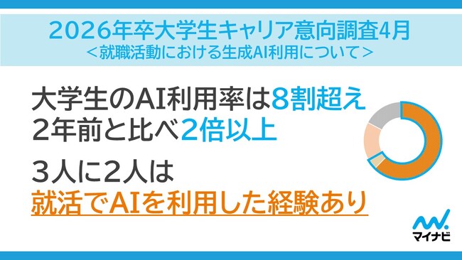 「マイナビ 2026年卒 大学生キャリア意向調査4月<就職活動におけるAI利用について>」を発表