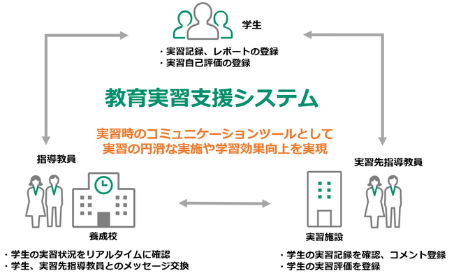 学生・教員・実習先指導教員の3者間における円滑なコミュニケーションを支援する「教育実習支援システム」を提供開始