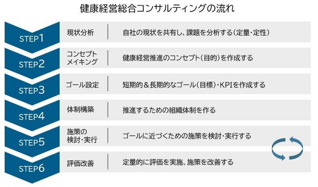 当社健康経営支援サービスを利用した企業の100％が「健康経営優良法人2025」に認定され、そのうち72社が「ホワイト500」、６社が「健康経営銘柄」に認定