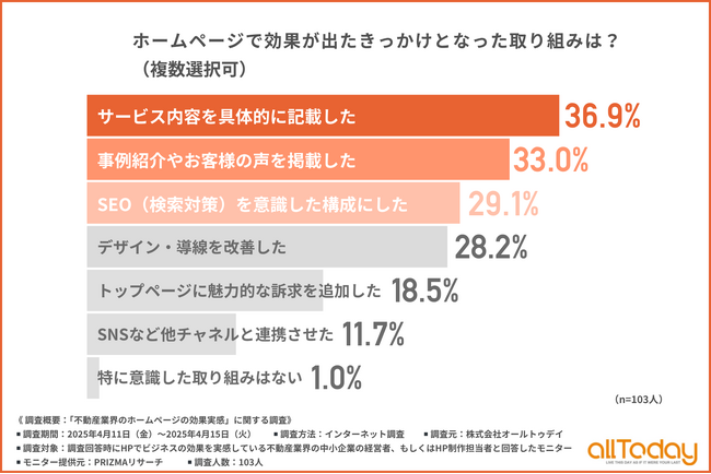 【不動産業界のHP活用実態】ホームページで効果が出た施策は「サービス内容の具体的な記載」が最多！