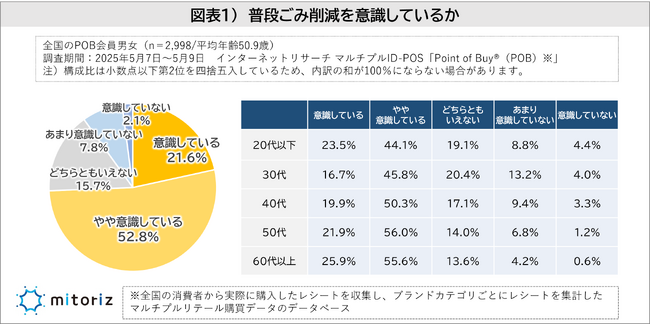 【5月30日は“ごみゼロの日”】レジ袋は全年代で80％超が「買わない」派に！“ごみ分別の意識”は中高年ほど厳格で、年代間の意識差は最大で1.9倍に