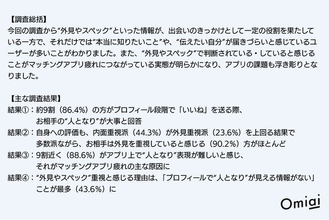 約9割がプロフィール段階で「お相手の“人となり”が大事」と回答！マッチングアプリ疲れの主な原因は「“外見・スペック”だけの判断」と明らかに