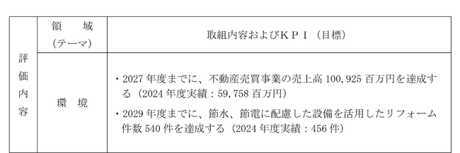 山梨中央銀行「山梨中銀ポジティブ・インパクト・ファイナンス」による資金調達に関するお知らせ