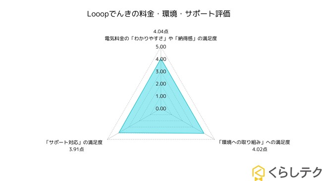 Looopでんきの利用者満足度調査を実施｜料金や環境への評価が高水準