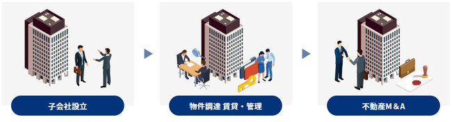不動産M&Aを活用とした子会社譲渡のお知らせ