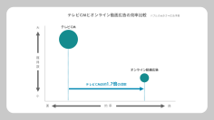 【ワールド・マーケティング・デー】サイカ、60社超の広告主データで2大動画広告メディアを比較した分析レポートを公開｜テレビCMとオンライン動画広告の商材別の効果・効率が明らかに