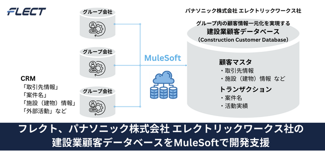 フレクト、パナソニック エレクトリックワークス社の建設業顧客データベースの開発を支援