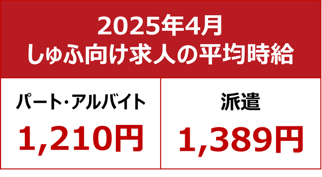 【2025年4月しゅふ求人の平均時給】パート・アルバイト：『1,210円』、派遣：『1,389円』／パート「飲食系」平均時給過去最高を更新！
