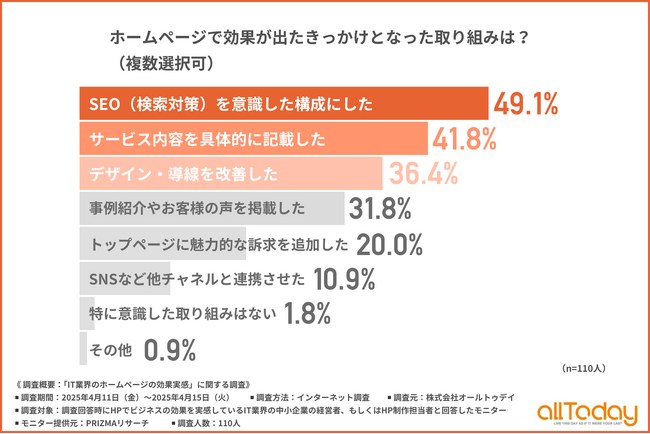 【IT業界の中小企業が実感するHP施策の成果とは？】効果実感のきっかけはSEOとサービス説明の徹底、導線改善が上位に！