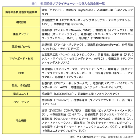 特集【台湾有事×産業戦略】台湾通信インフラの脆弱性と通信衛星産業の台頭/2025年5月公開~ワイズリサーチの業界レポート